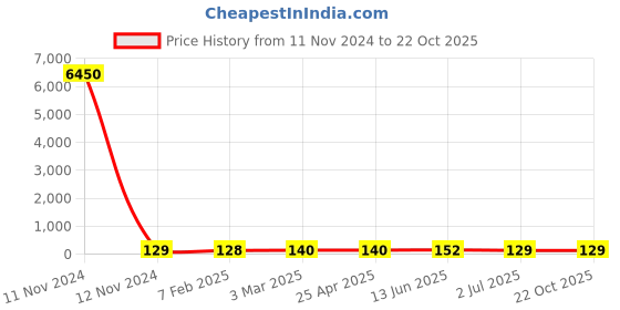 industrybuying.com RS PRO Steel Coach Bolt 1/2x1 1/2 inch, 2453650 rs pro Price History Graph from 11 Nov 2024 to 22 Oct 2025