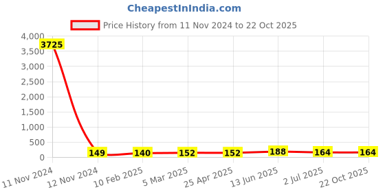 industrybuying.com RS PRO Steel Coach Bolt 1/2x2 1/2 inch, 2454286 rs pro Price History Graph from 11 Nov 2024 to 22 Oct 2025