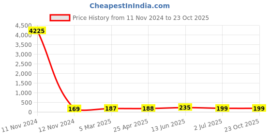 industrybuying.com RS PRO Steel Coach Bolt 1/2x3 1/2 inch, 2453653 rs pro Price History Graph from 11 Nov 2024 to 23 Oct 2025