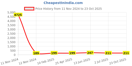 industrybuying.com RS PRO Steel Coach Bolt 1/2x4 inch, 2453655 rs pro Price History Graph from 11 Nov 2024 to 23 Oct 2025