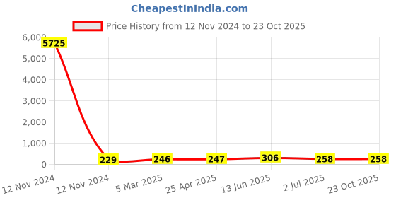 industrybuying.com RS PRO Steel Coach Bolt 1/2x5 inch, 2453657 rs pro Price History Graph from 12 Nov 2024 to 23 Oct 2025