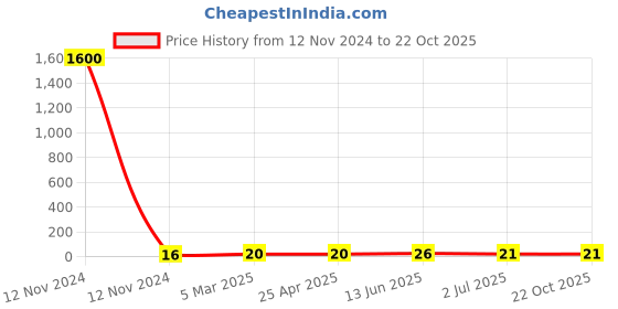 industrybuying.com RS PRO Steel Coach Bolt 1/4x1 1/4 inch, 2453596 rs pro Price History Graph from 12 Nov 2024 to 22 Oct 2025