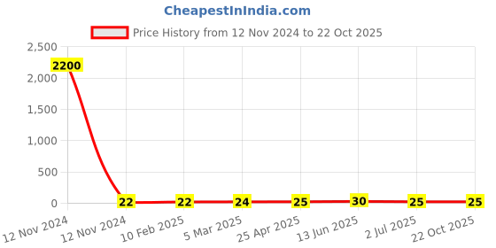 industrybuying.com RS PRO Steel Coach Bolt 1/4x1 1/4 inch, 2453597 rs pro Price History Graph from 12 Nov 2024 to 22 Oct 2025
