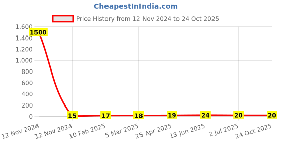 industrybuying.com RS PRO Steel Coach Bolt 1/4x1 inch, 2454245 rs pro Price History Graph from 12 Nov 2024 to 23 Oct 2025