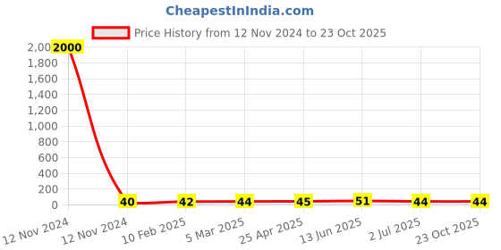 industrybuying.com RS PRO Steel Coach Bolt 1/4x2 1/2 inch, 2453600 rs pro Price History Graph from 12 Nov 2024 to 22 Oct 2025