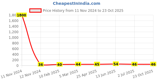 industrybuying.com RS PRO Steel Coach Bolt 1/4x2 1/2 inch, 2453602 rs pro Price History Graph from 11 Nov 2024 to 22 Oct 2025