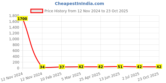 industrybuying.com RS PRO Steel Coach Bolt 1/4x2 1/4 inch, 2453599 rs pro Price History Graph from 12 Nov 2024 to 23 Oct 2025