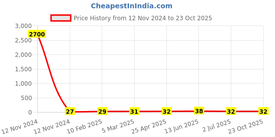industrybuying.com RS PRO Steel Coach Bolt 1/4x2 inch, 2454249 rs pro Price History Graph from 12 Nov 2024 to 22 Oct 2025
