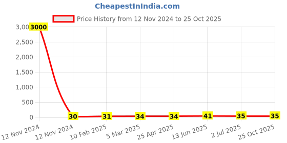 industrybuying.com RS PRO Steel Coach Bolt 1/4x2 inch, 2454250 rs pro Price History Graph from 12 Nov 2024 to 22 Oct 2025