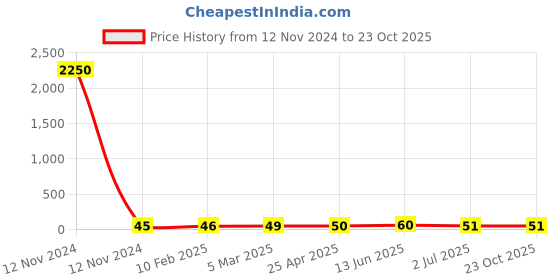 industrybuying.com RS PRO Steel Coach Bolt 1/4x3 1/2 inch, 2453603 rs pro Price History Graph from 12 Nov 2024 to 23 Oct 2025