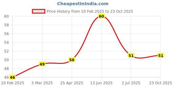 industrybuying.com RS PRO Steel Coach Bolt 1/4x3 1/2 inch, 2454253 rs pro Price History Graph from 10 Feb 2025 to 22 Oct 2025