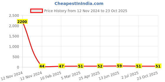 industrybuying.com RS PRO Steel Coach Bolt 1/4x3 inch, 2454251 rs pro Price History Graph from 12 Nov 2024 to 22 Oct 2025