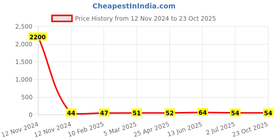 industrybuying.com RS PRO Steel Coach Bolt 1/4x3 inch, 2454252 rs pro Price History Graph from 12 Nov 2024 to 23 Oct 2025