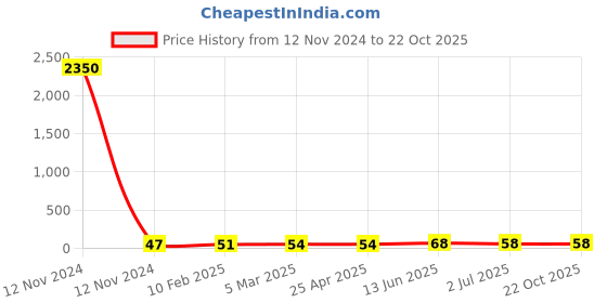 industrybuying.com RS PRO Steel Coach Bolt 1/4x4 inch, 2453604 rs pro Price History Graph from 12 Nov 2024 to 22 Oct 2025