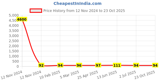 industrybuying.com RS PRO Steel Coach Bolt 1/4x6 inch, 2454258 rs pro Price History Graph from 12 Nov 2024 to 22 Oct 2025