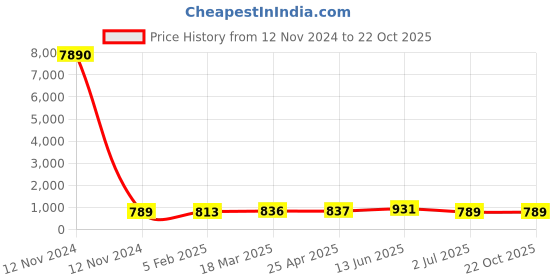 industrybuying.com RS PRO Steel Coach Bolt 3/4x4 1/2 inch, 2453695 rs pro Price History Graph from 12 Nov 2024 to 22 Oct 2025