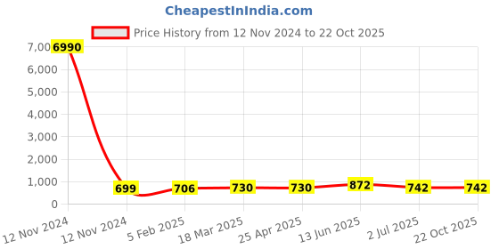 industrybuying.com RS PRO Steel Coach Bolt 3/4x4 1/2 inch, 2453696 rs pro Price History Graph from 12 Nov 2024 to 22 Oct 2025