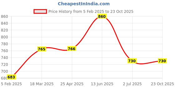 industrybuying.com RS PRO Steel Coach Bolt 3/4x4 inch, 2453693 rs pro Price History Graph from 5 Feb 2025 to 23 Oct 2025