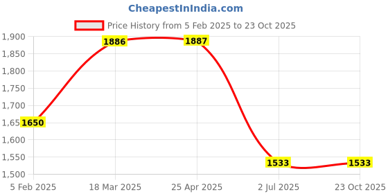industrybuying.com RS PRO Steel Coach Bolt 3/4x6 inch, 2453697 rs pro Price History Graph from 5 Feb 2025 to 22 Oct 2025