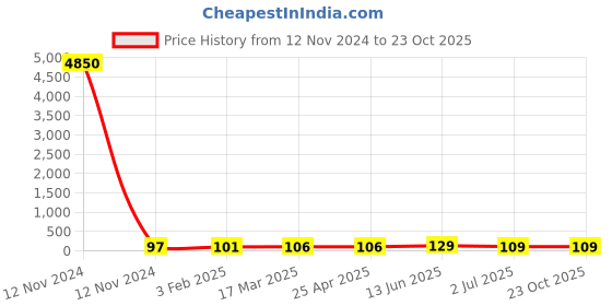 industrybuying.com RS PRO Steel Coach Bolt 5/16x4 1/2 inch, 2454269 rs pro Price History Graph from 12 Nov 2024 to 23 Oct 2025