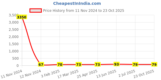 industrybuying.com RS PRO Steel Coach Bolt 5/16x4 inch, 2454267 rs pro Price History Graph from 11 Nov 2024 to 23 Oct 2025