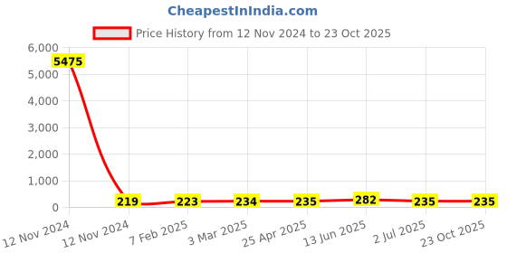 industrybuying.com RS PRO Steel Coach Bolt 5/8x2 inch, 2453672 rs pro Price History Graph from 12 Nov 2024 to 22 Oct 2025