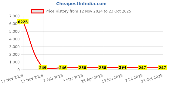 industrybuying.com RS PRO Steel Coach Bolt 5/8x2 inch, 2453673 rs pro Price History Graph from 12 Nov 2024 to 22 Oct 2025