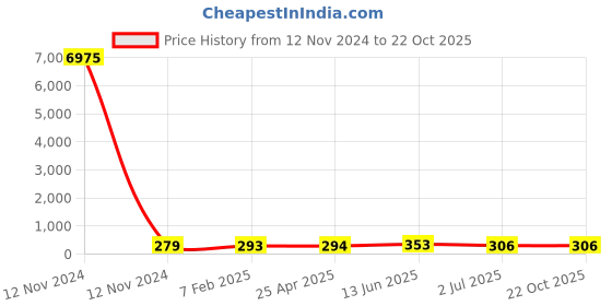 industrybuying.com RS PRO Steel Coach Bolt 5/8x3 inch, 2453676 rs pro Price History Graph from 12 Nov 2024 to 22 Oct 2025
