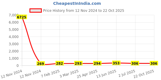 industrybuying.com RS PRO Steel Coach Bolt 5/8x3 inch, 2453677 rs pro Price History Graph from 12 Nov 2024 to 22 Oct 2025