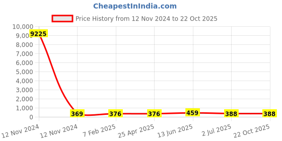 industrybuying.com RS PRO Steel Coach Bolt 5/8x4 inch, 2453679 rs pro Price History Graph from 12 Nov 2024 to 22 Oct 2025