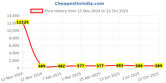 industrybuying.com RS PRO Steel Coach Bolt 5/8x5 1/2 inch, 2453681 rs pro Price History Graph from 12 Nov 2024 to 22 Oct 2025