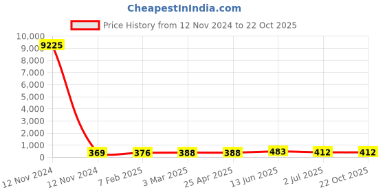 industrybuying.com RS PRO Steel Coach Bolt 5/8x5 inch, 2453680 rs pro Price History Graph from 12 Nov 2024 to 22 Oct 2025