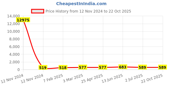 industrybuying.com RS PRO Steel Coach Bolt 5/8x6 inch, 2453682 rs pro Price History Graph from 12 Nov 2024 to 22 Oct 2025