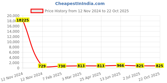 industrybuying.com RS PRO Steel Coach Bolt 5/8x8 inch, 2454301 rs pro Price History Graph from 12 Nov 2024 to 22 Oct 2025