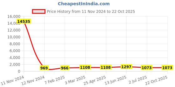 industrybuying.com RS PRO Steel Coach Bolt 5/8x9 inch, 2453685 rs pro Price History Graph from 11 Nov 2024 to 22 Oct 2025