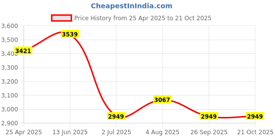 industrybuying.com RS PRO Steel Curved Cutter Blade Model No 5099831 rs pro Price History Graph from 25 Apr 2025 to 20 Oct 2025