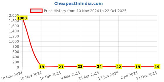 industrybuying.com RS PRO Steel Dome Nut 10-24 inch, 2456710 rs pro Price History Graph from 10 Nov 2024 to 21 Oct 2025