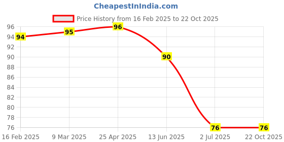 industrybuying.com RS PRO Steel Dome Nut 1/2-13 inch, 2456705 rs pro Price History Graph from 16 Feb 2025 to 21 Oct 2025