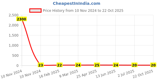 industrybuying.com RS PRO Steel Dome Nut 1/4-20 inch, 2456702 rs pro Price History Graph from 10 Nov 2024 to 21 Oct 2025