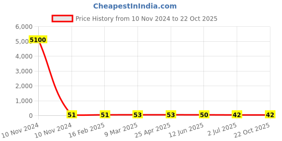 industrybuying.com RS PRO Steel Dome Nut 3/8-16 inch, 2456704 rs pro Price History Graph from 10 Nov 2024 to 21 Oct 2025