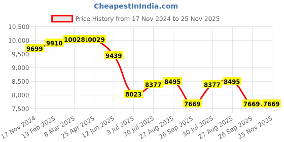 industrybuying.com RS PRO Steel ESD Tool Stand Model No 2380808 rs pro Price History Graph from 17 Nov 2024 to 25 Nov 2025