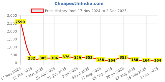 industrybuying.com RS PRO Steel Extension Spring 48x11 mm, 121337 rs pro Price History Graph from 17 Nov 2024 to 1 Dec 2025