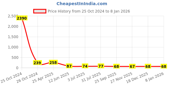 industrybuying.com RS PRO Steel Extension Spring 82.8x12 mm, 751900 rs pro Price History Graph from 25 Oct 2024 to 7 Jan 2026