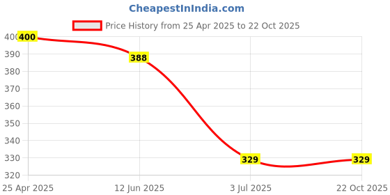 industrybuying.com RS PRO Steel External Circlip, 14 mm Shaft Diameter, 13.4 mm Groove Diameter 289253 (Bag of 50) rs pro Price History Graph from 25 Apr 2025 to 21 Oct 2025