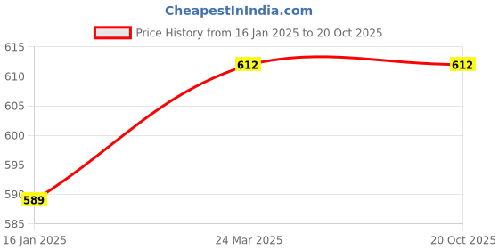 industrybuying.com RS PRO Steel External Circlip, 5 mm Shaft Diameter, 4.8 mm Groove Diameter 289203 (Bag of 100) rs pro Price History Graph from 16 Jan 2025 to 20 Oct 2025