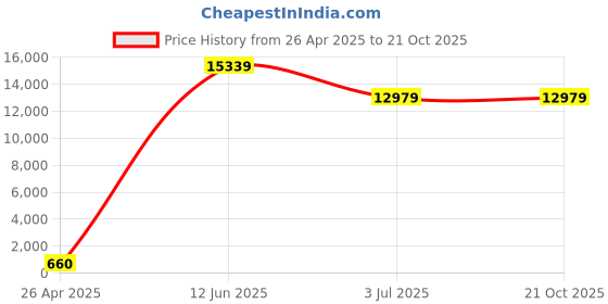industrybuying.com RS PRO Steel External Circlip, 6 mm Shaft Diameter, 5.7 mm Groove Diameter 289219 (Bag of 100) rs pro Price History Graph from 26 Apr 2025 to 21 Oct 2025