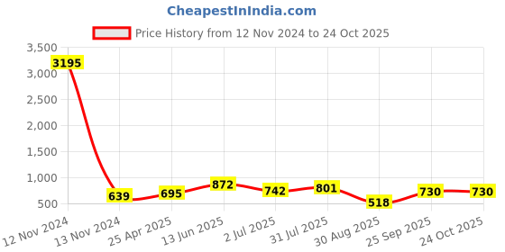 industrybuying.com RS PRO Steel Female Pneumatic Quick Connect Coupling G 3/8 Female Threaded, 6671973 rs pro Price History Graph from 12 Nov 2024 to 23 Oct 2025