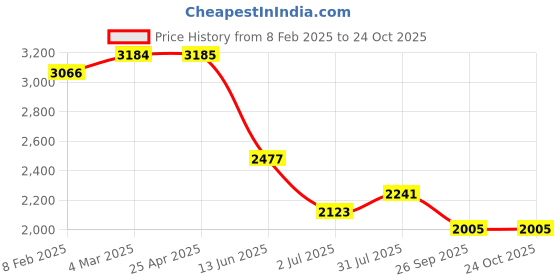 industrybuying.com RS PRO Steel Female Pneumatic Quick Connect Coupling Rp 3/8 Female Threaded, 7768346 rs pro Price History Graph from 8 Feb 2025 to 23 Oct 2025
