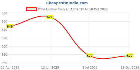 industrybuying.com RS PRO Steel Fixing Bolts M12 x 80mm, 12mm fixing hole Model No 8400635 rs pro Price History Graph from 25 Apr 2025 to 18 Oct 2025
