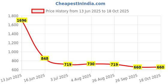 industrybuying.com RS PRO Steel for Use with Aluminium Enclosure, 110 x 108.4 x 1.5mm Model No 2481061 rs pro Price History Graph from 13 Jun 2025 to 17 Oct 2025